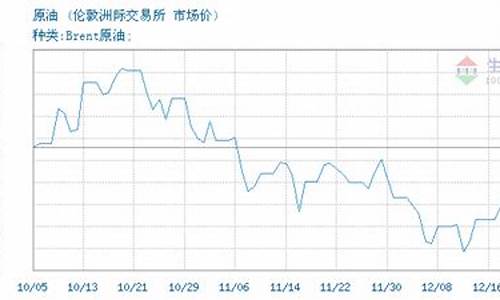 布伦特今日油价价格_布伦特最新油价报价