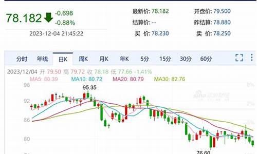 布伦特国际油价实时走势图_布伦特油价最新信息