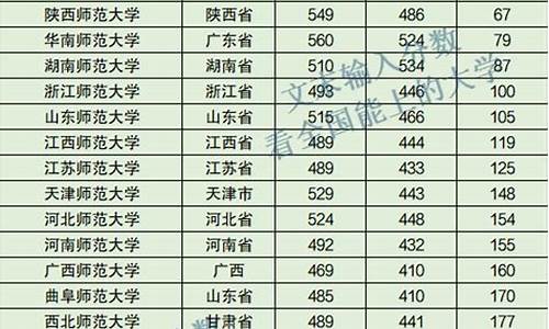 师范大学分数线排行榜_师范大学录取分排名