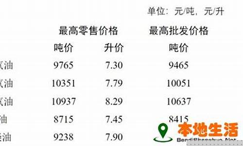 常州最新油价调整时间_江苏常州最新油价