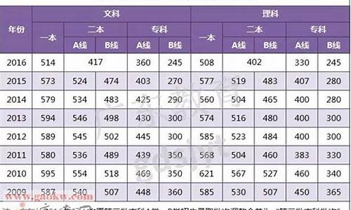 广东2009高考分数线,2009年广东高考本科线