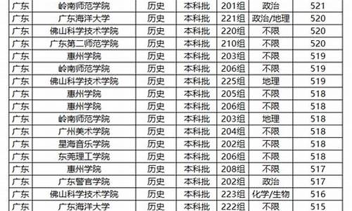 2021广东二本公办大学,广东二本公办大学排行榜及分数线