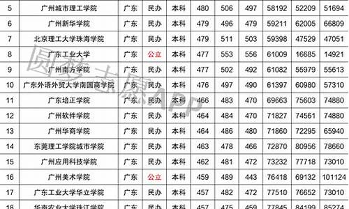 广东分数线最低的二本大学理科有哪些_广东分数线最低的二本大学理科