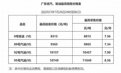 广东最新油价95汽油_广东最新油价98