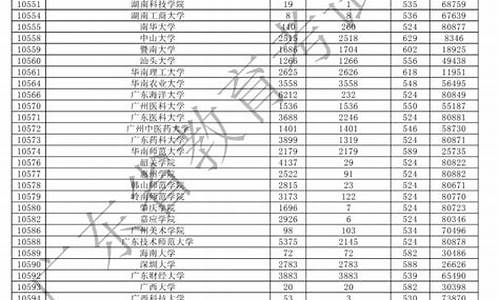 广东本科大学分数线2020,广东本科大学分数线最低