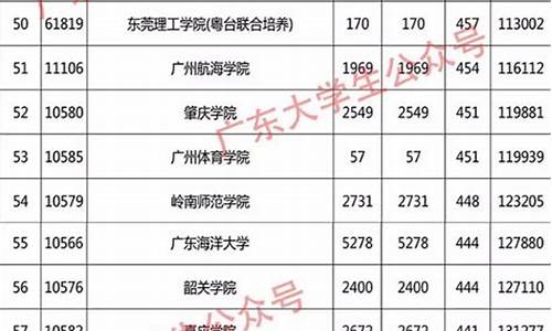 广东本科大学录取分数线2023,广东本科大学录取分数2024