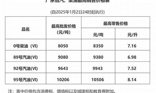 广东汕头最新油价_今日汕头油价调价