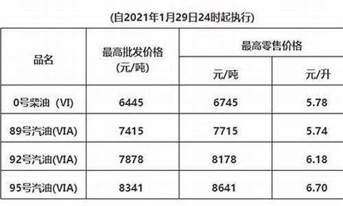 广东油价最新调价信息今天_广东油价最新调