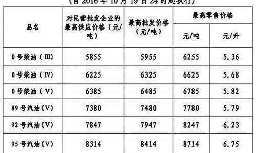 广东油价涨价_广东油价今日24时下调