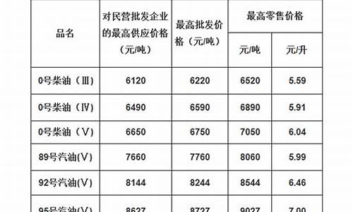 广东油价涨幅_广东油价涨幅排行