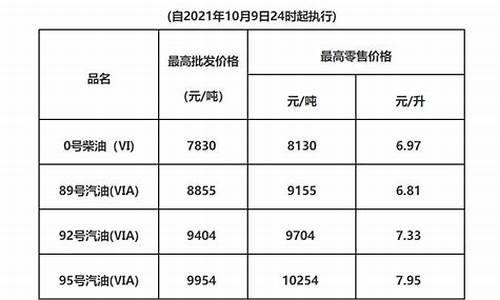 广东油价调整最新消息_广东油价调整最新消息今天