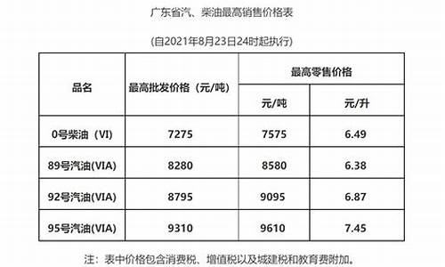 广东油价最新调整最新消息_广东油价调整最新消息油价调整时间