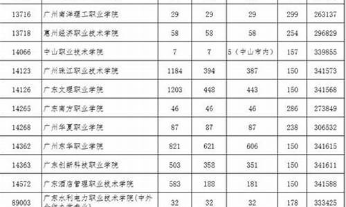 2017广东省高考理科分数_广东省2017年高考理科投当