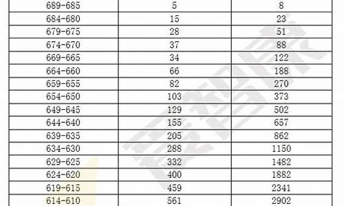 广东2017年高考本科分数线,广东省2017高考重本线