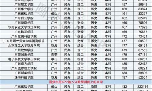 广东省最低分的本科大学_广东省最低分的本科大学是哪个