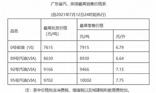 广东省油价调整最新消息_广东省汽油价格调整最新消息