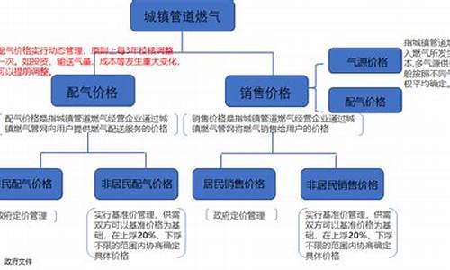 广东省管道燃气价格管理办法全文最新版_广东省管道燃气价格管理办法全文最新版