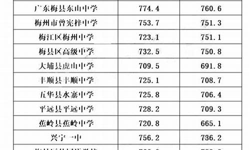 广东省高中录取分数线,广东省高中录取分数线最低的学校