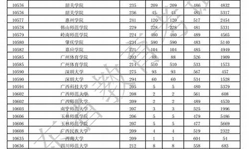 广东省2021年高考本科批投档-广东省高考本科批次投档线