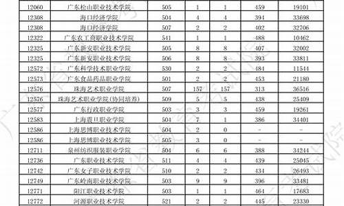 广东美术高考投档线排名,2020广东省美术类本科投档线