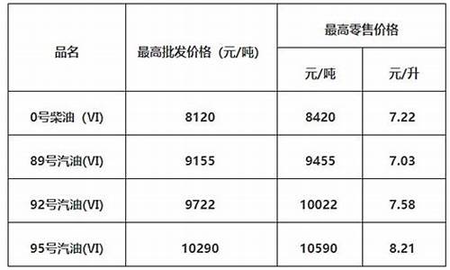 广东肇庆油价最新调整_广东肇庆油价最新调整时间