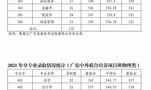 广东财经大学分数线2023,广东财经大学分数线