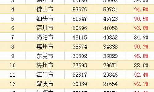 广东高考一本人数2023年多少人,广东高考一本人数