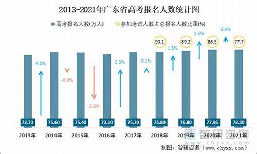 广东高考文科考生人数2021_广东高考人数文科