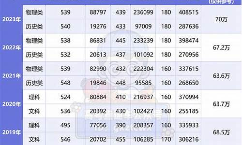 2021广东高考体育类分数线-广东高考分数线体育