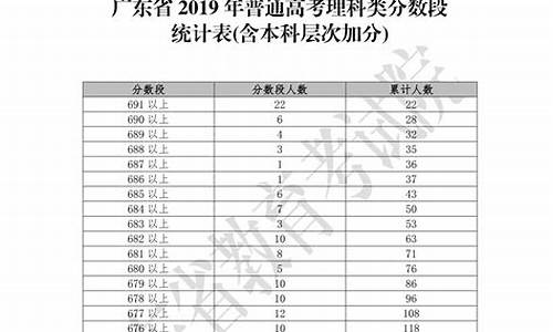 广东高考理科录取分数线,广东高考理科录取分数线2023