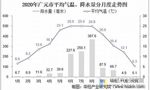 广元冬季平均气温_广元年平均气温