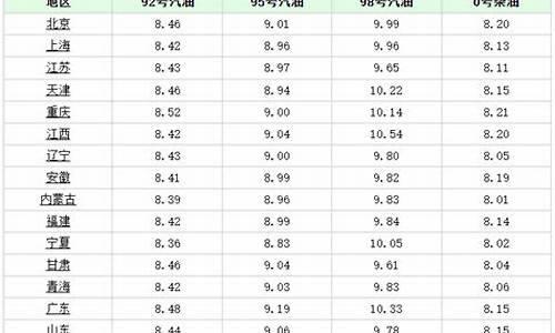 广元汽油价格_广元市汽油价格