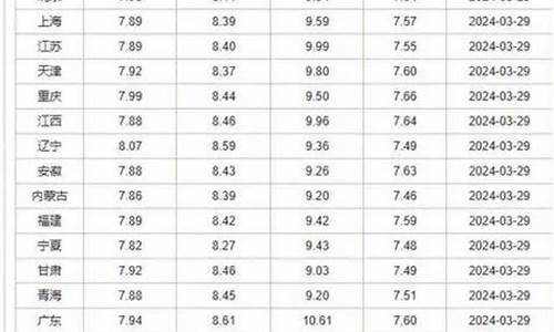 广元近期油价表格_广元石油价格