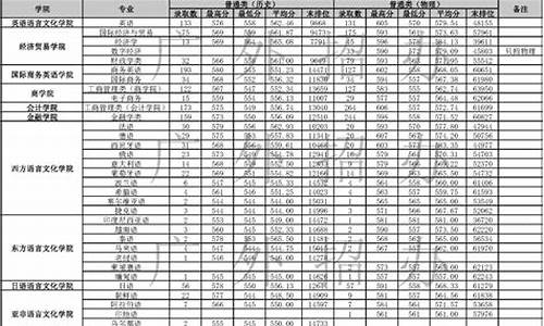 广外2021年高考录取分数线,广外高考分数