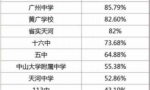 广州中学高考排名一览表-广州中学高考高优率