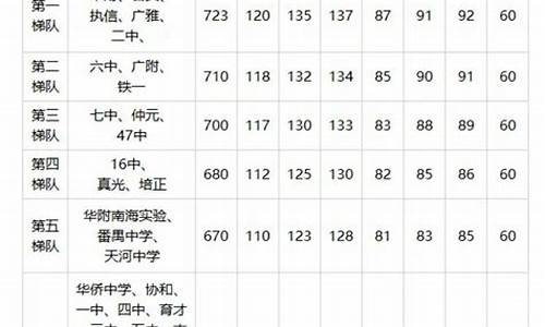 广州中考分数线公布,广州中考分数线是多少