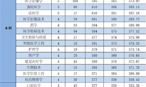 广州医学院录取分数线_广州医学院录取分数线是多少分