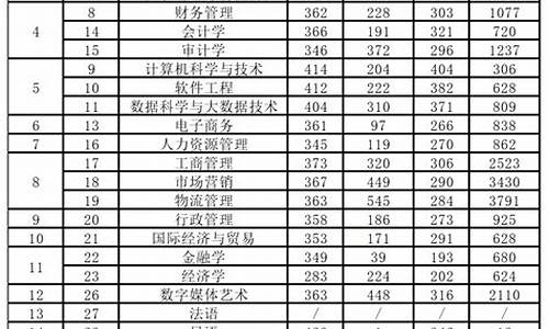 广州南方学院分数线,广州南方学院分数线2021