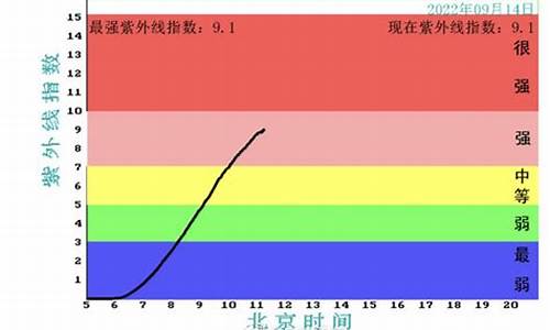 广州天气紫外线指数_广州天气紫外线指数实时