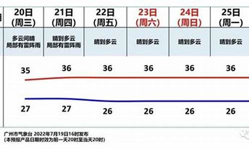 广州未来7天天气_广州未来7天天气预报查询表