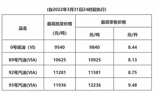 广州油价调整最新消息价格最新消息_广州现时油价