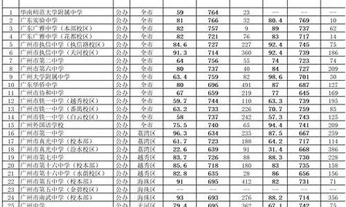 广州高中录取分数线_广州高中录取分数线最低的学校