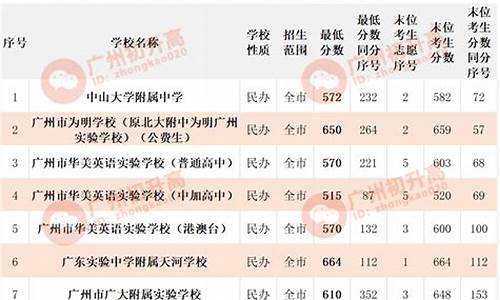 广州高中录取分数线2023梯度-广州高中录取分数线2023