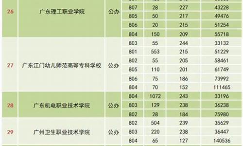 广州高职高考分数线_广东高职高考录取线