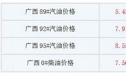 广西油价调整最新消息92号_广西0号油价调整最新消息