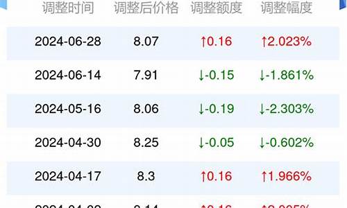 广西油价调整最新消息92号_广西16号油价92