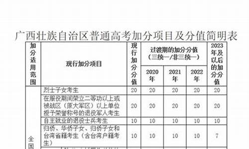 广西2017高考加分政策详解,广西2017高考加分政策