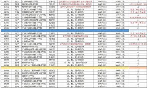 广西单招分数线2024查询时间表,广西单招分数线2024查询时间