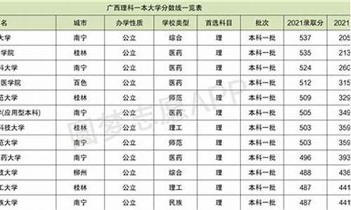 广西各大学录取分数线表2021,广西各大学录取分数线