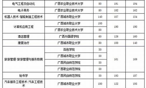 广西各院校录取分数线,广西各院校录取分数线2023年